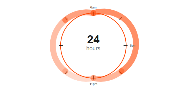 Why dont women suffer more these days?